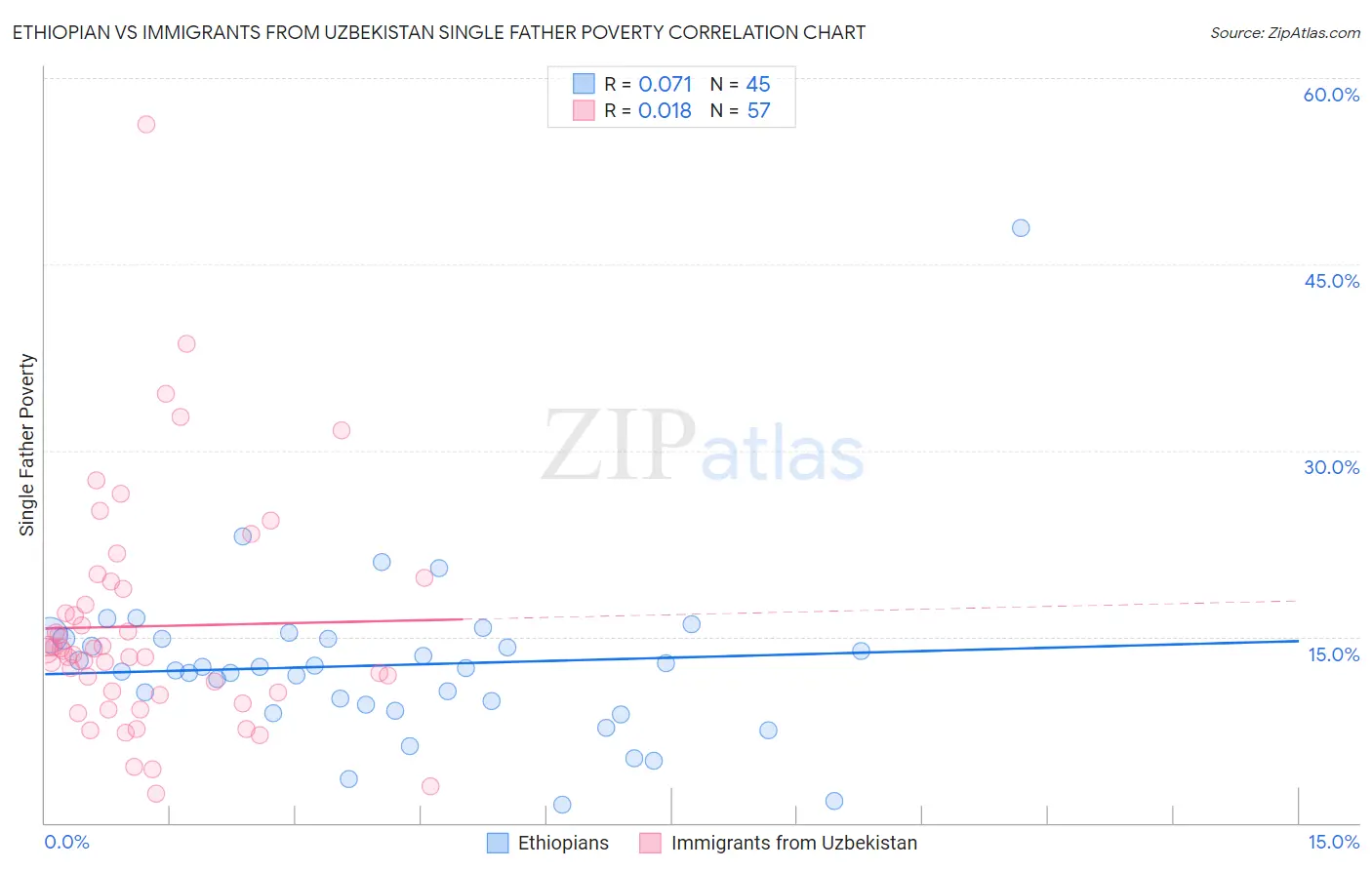 Ethiopian vs Immigrants from Uzbekistan Single Father Poverty