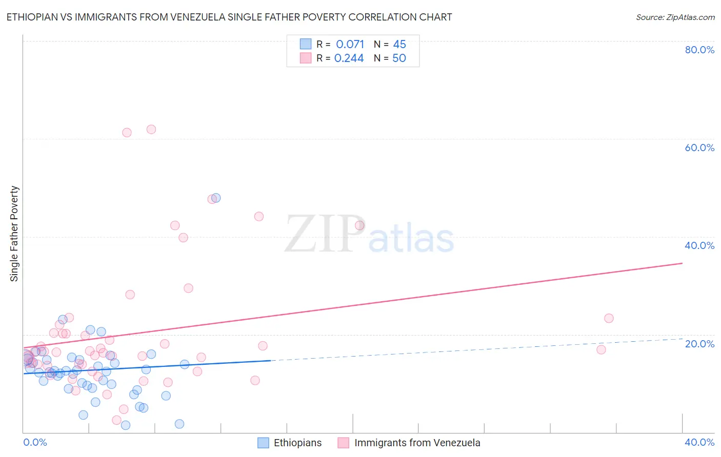 Ethiopian vs Immigrants from Venezuela Single Father Poverty