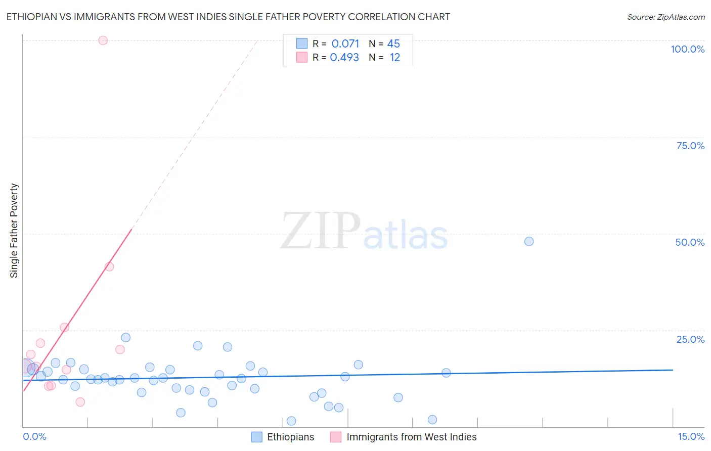 Ethiopian vs Immigrants from West Indies Single Father Poverty