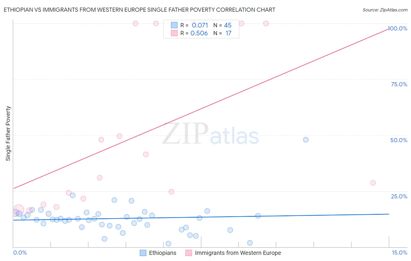 Ethiopian vs Immigrants from Western Europe Single Father Poverty