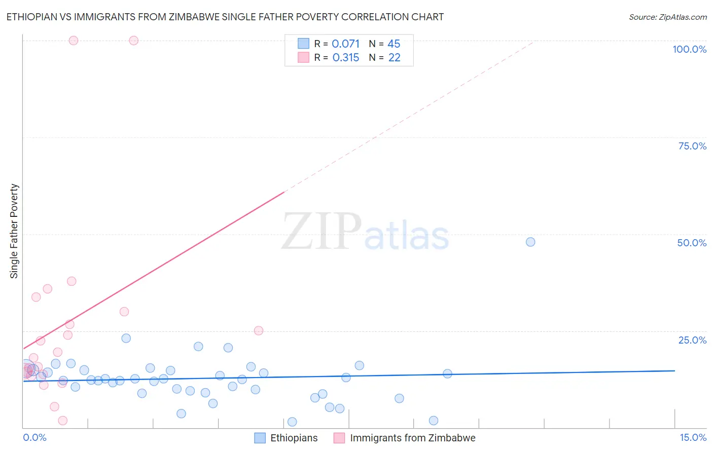 Ethiopian vs Immigrants from Zimbabwe Single Father Poverty