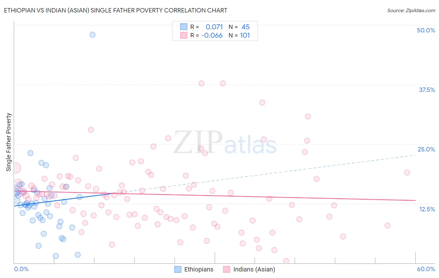 Ethiopian vs Indian (Asian) Single Father Poverty