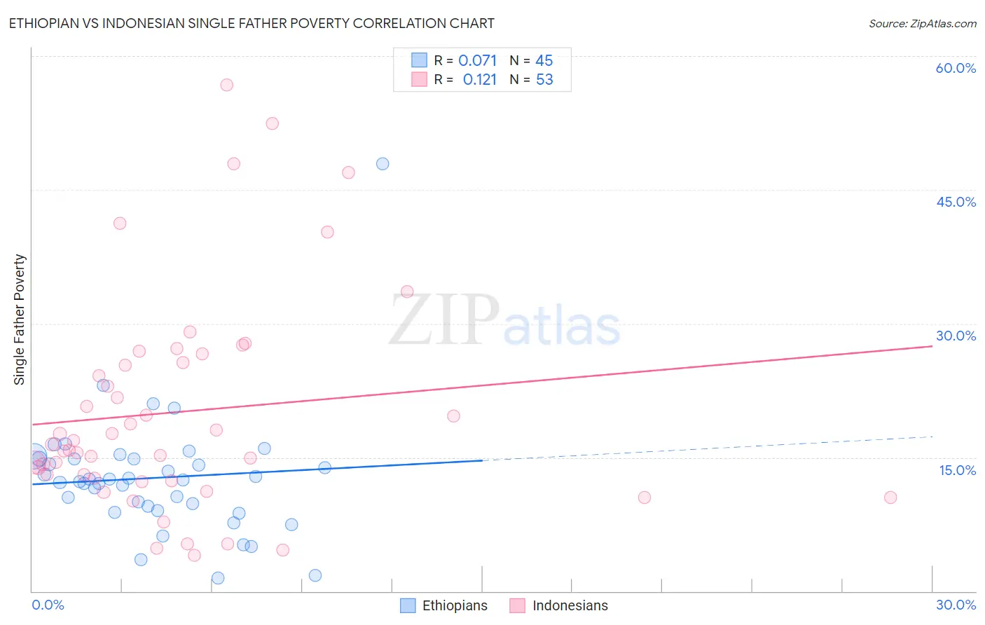 Ethiopian vs Indonesian Single Father Poverty