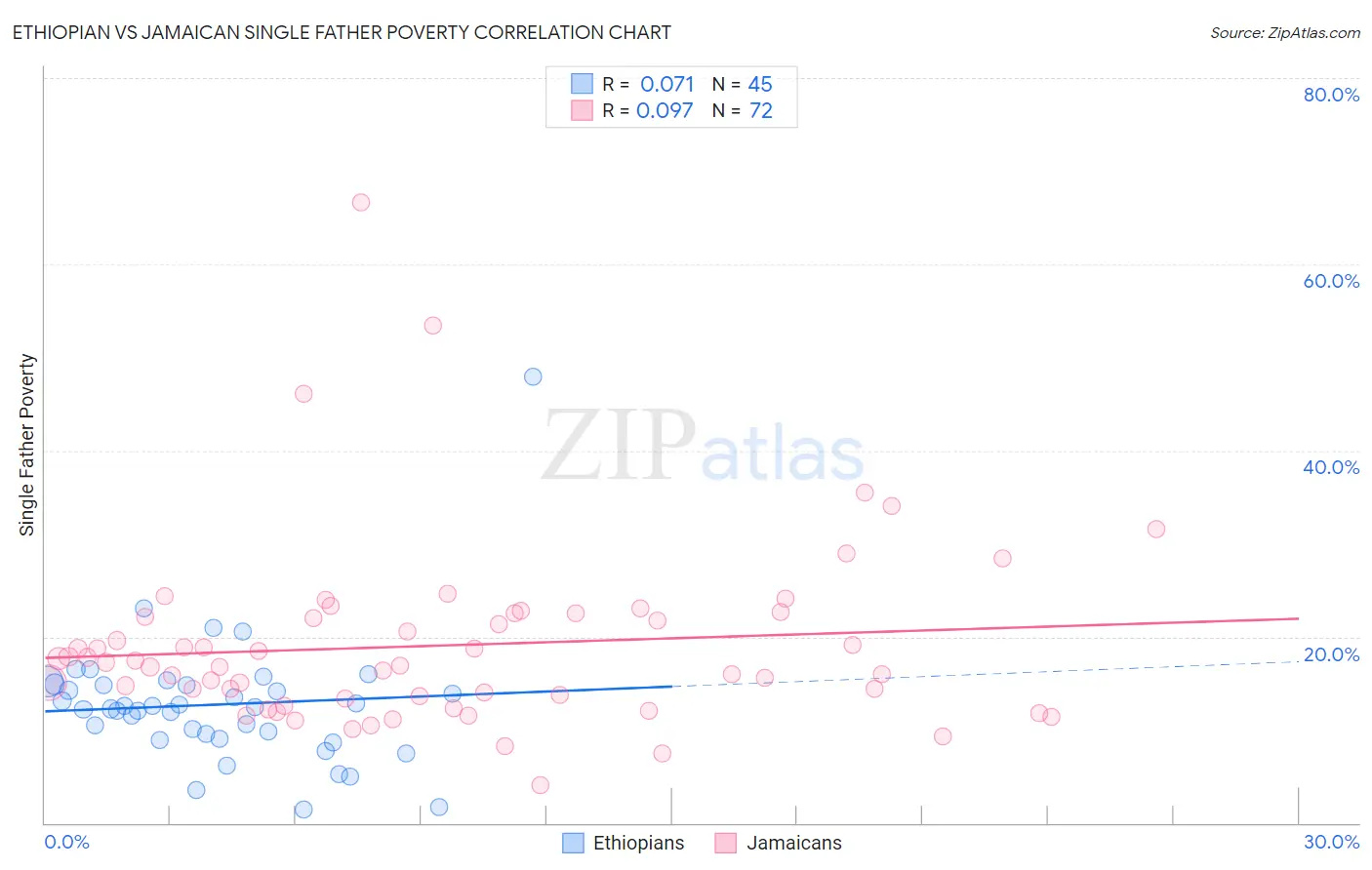 Ethiopian vs Jamaican Single Father Poverty