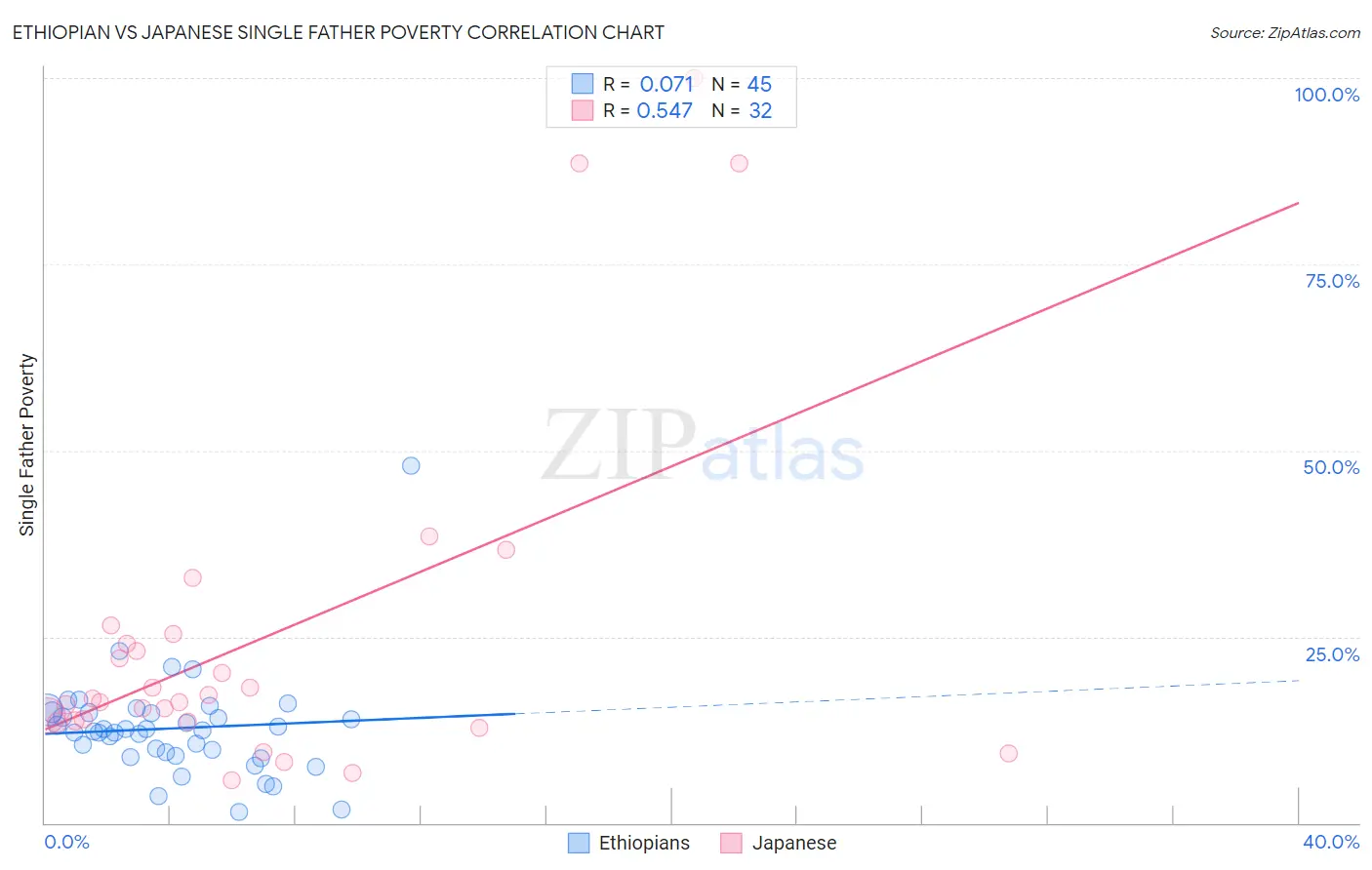 Ethiopian vs Japanese Single Father Poverty