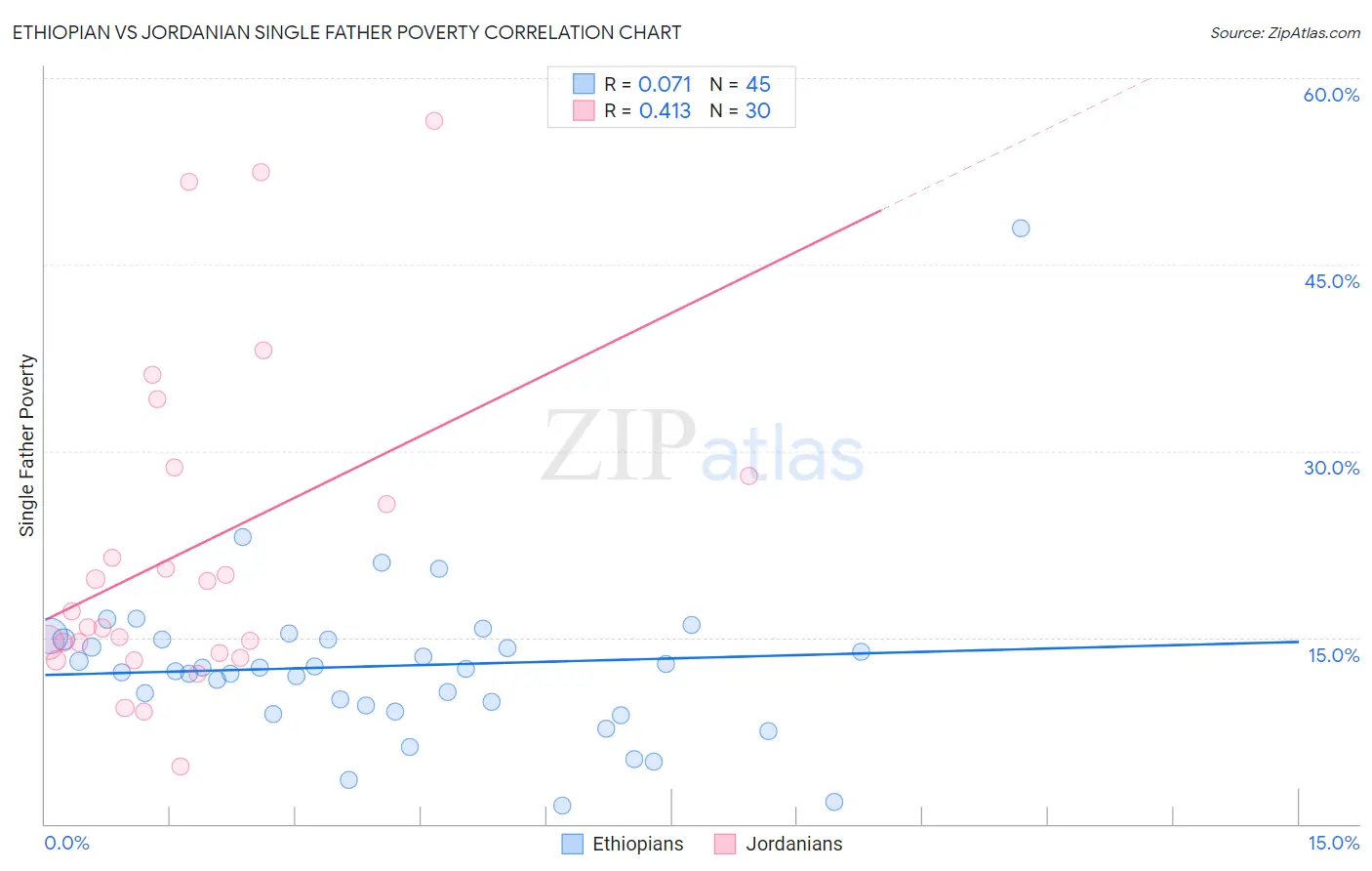 Ethiopian vs Jordanian Single Father Poverty