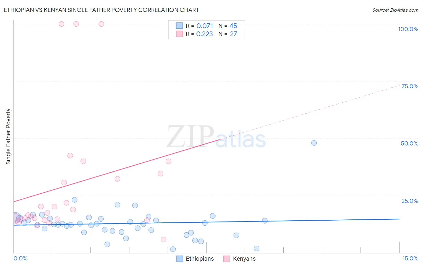 Ethiopian vs Kenyan Single Father Poverty