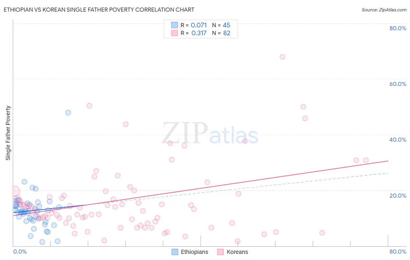 Ethiopian vs Korean Single Father Poverty