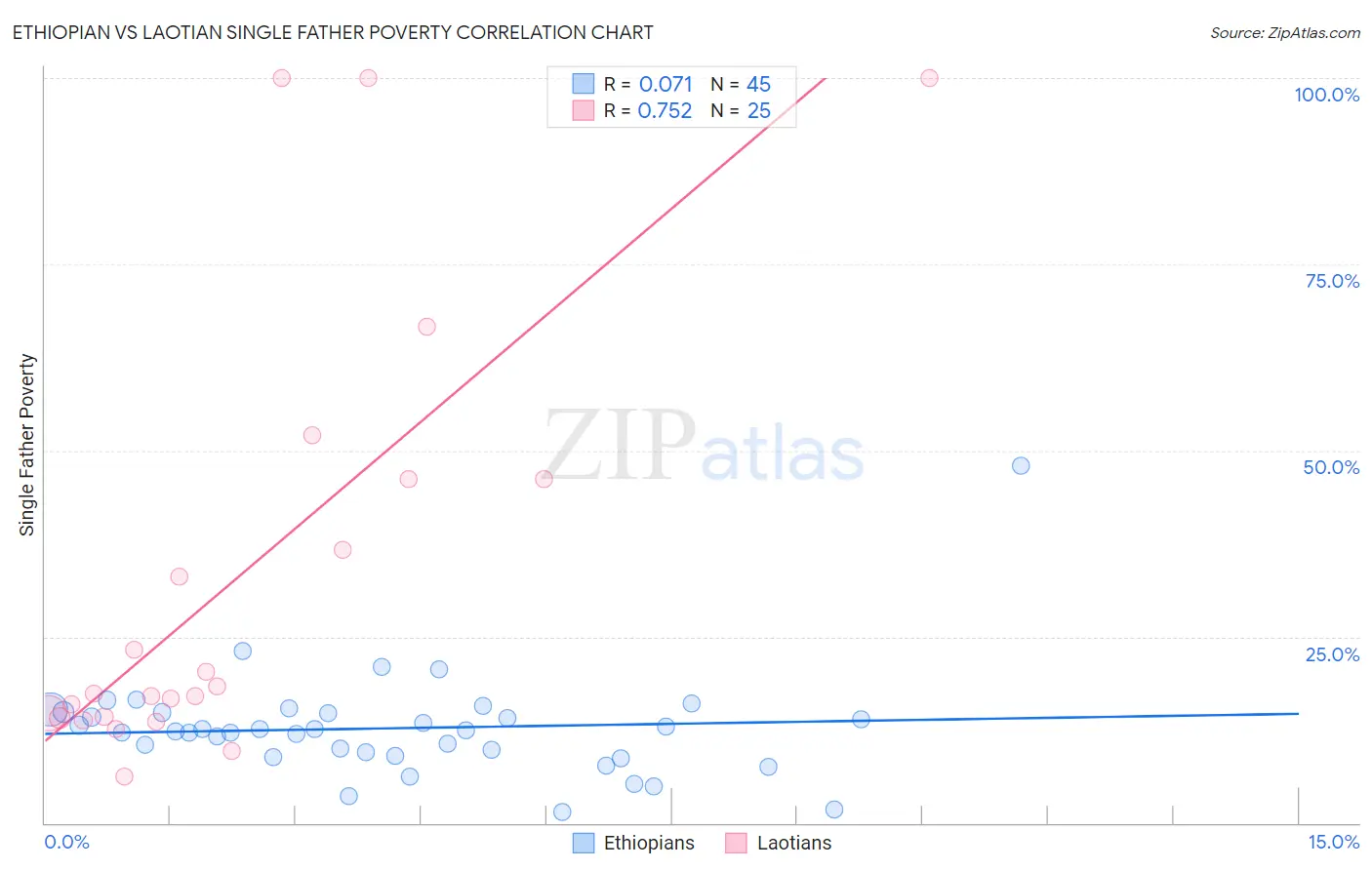 Ethiopian vs Laotian Single Father Poverty