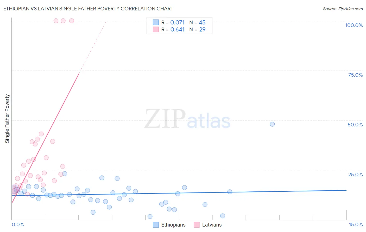 Ethiopian vs Latvian Single Father Poverty