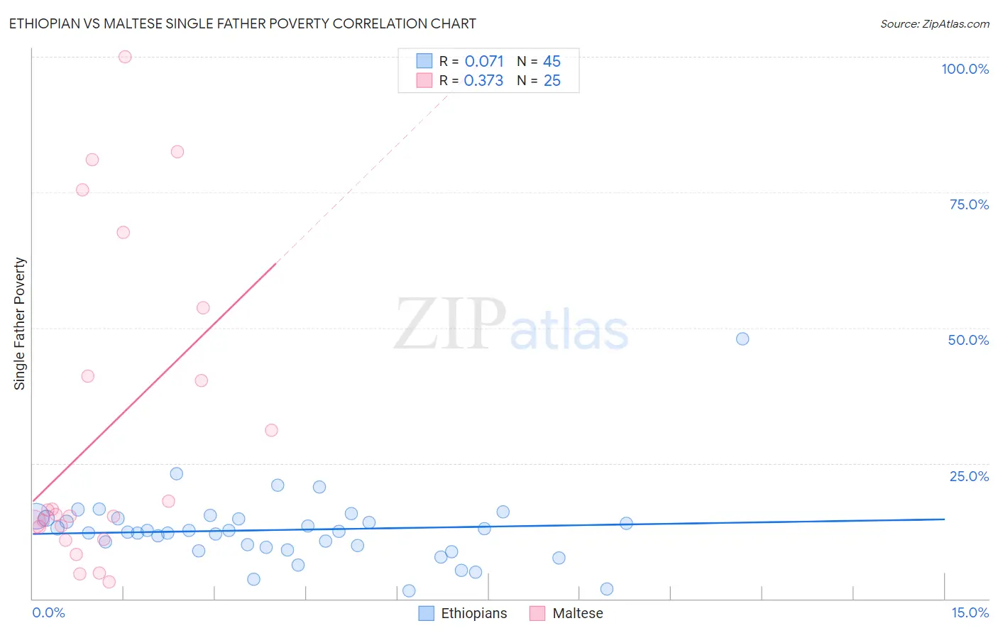 Ethiopian vs Maltese Single Father Poverty