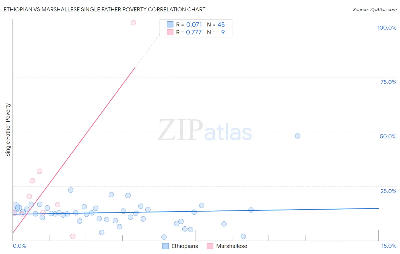 Ethiopian vs Marshallese Single Father Poverty