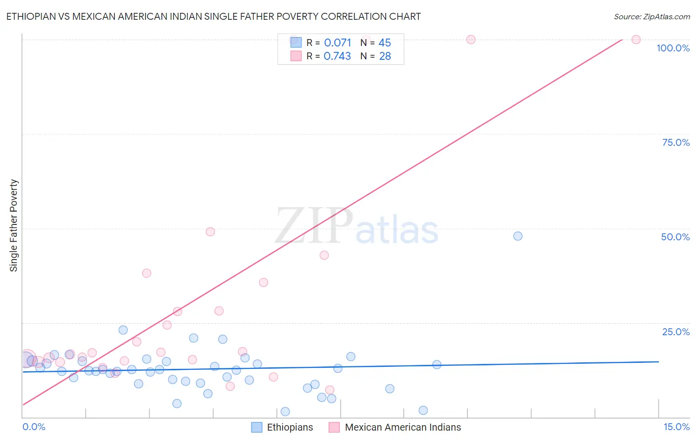 Ethiopian vs Mexican American Indian Single Father Poverty