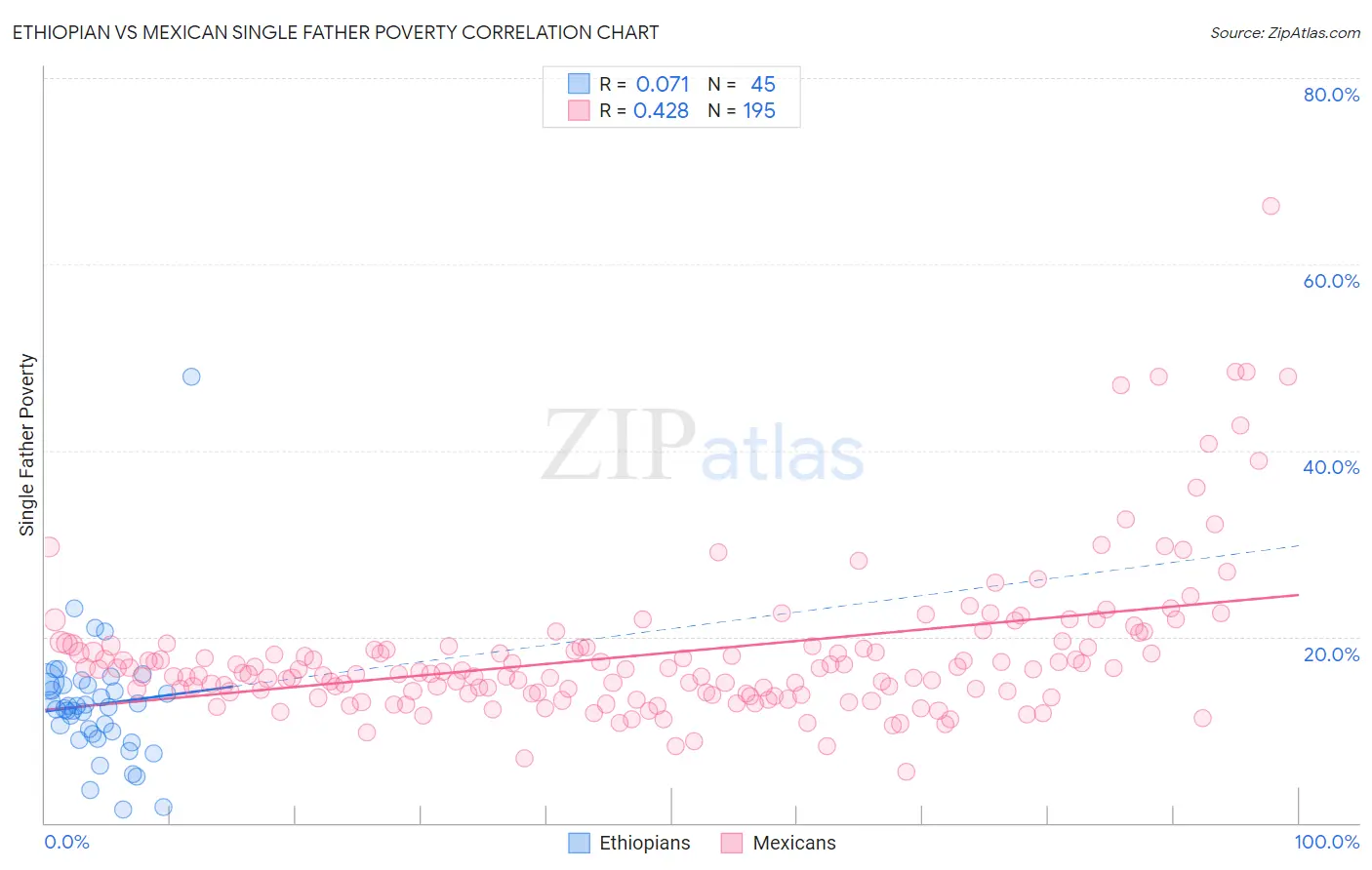 Ethiopian vs Mexican Single Father Poverty