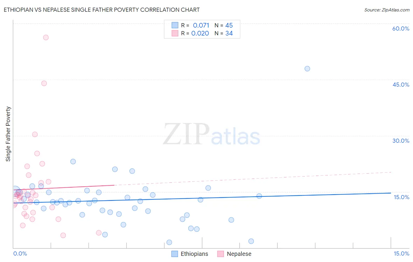 Ethiopian vs Nepalese Single Father Poverty