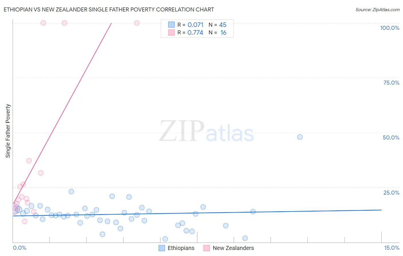 Ethiopian vs New Zealander Single Father Poverty