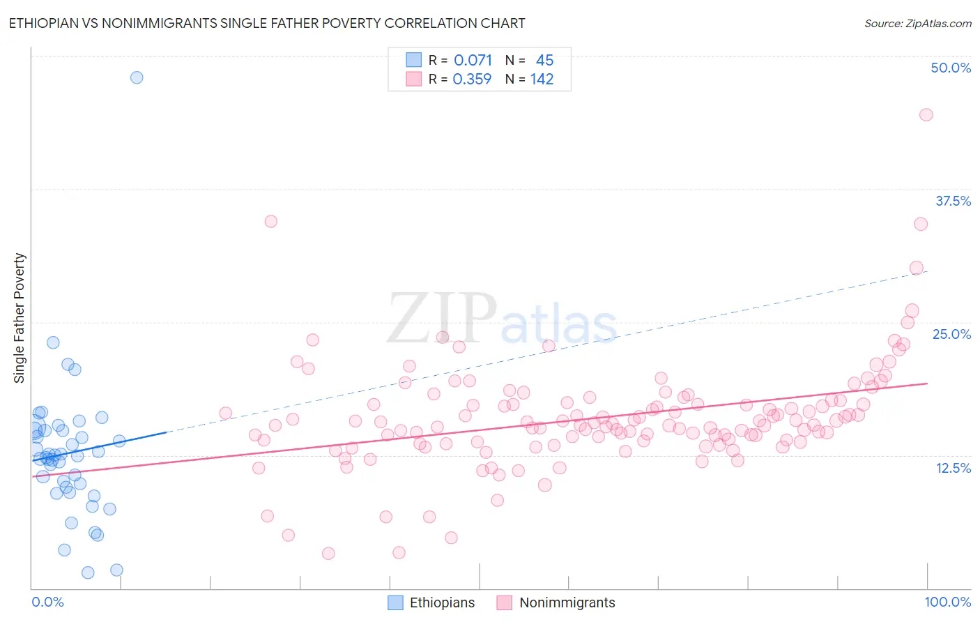 Ethiopian vs Nonimmigrants Single Father Poverty