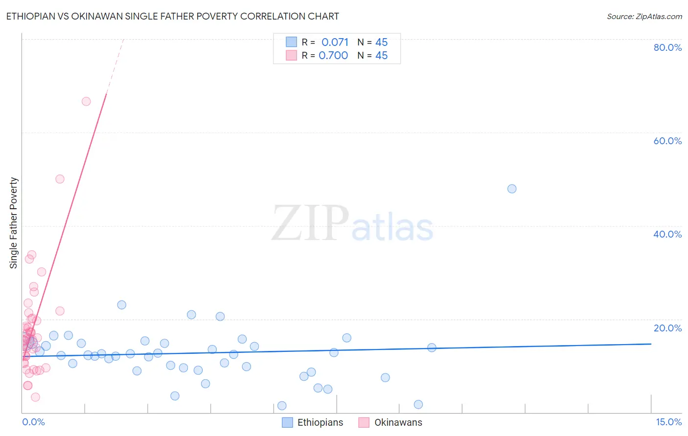 Ethiopian vs Okinawan Single Father Poverty