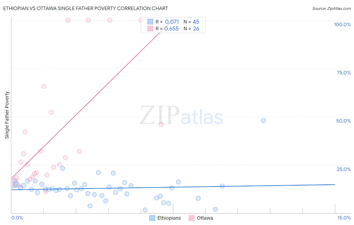 Ethiopian vs Ottawa Single Father Poverty