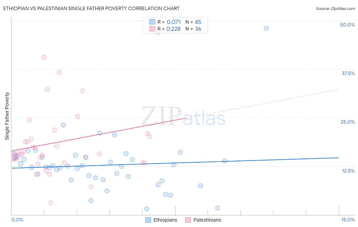 Ethiopian vs Palestinian Single Father Poverty