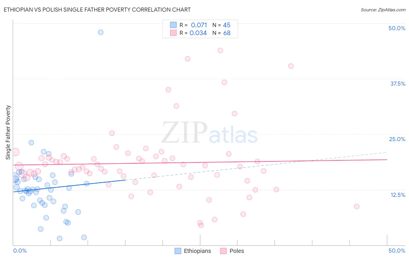 Ethiopian vs Polish Single Father Poverty