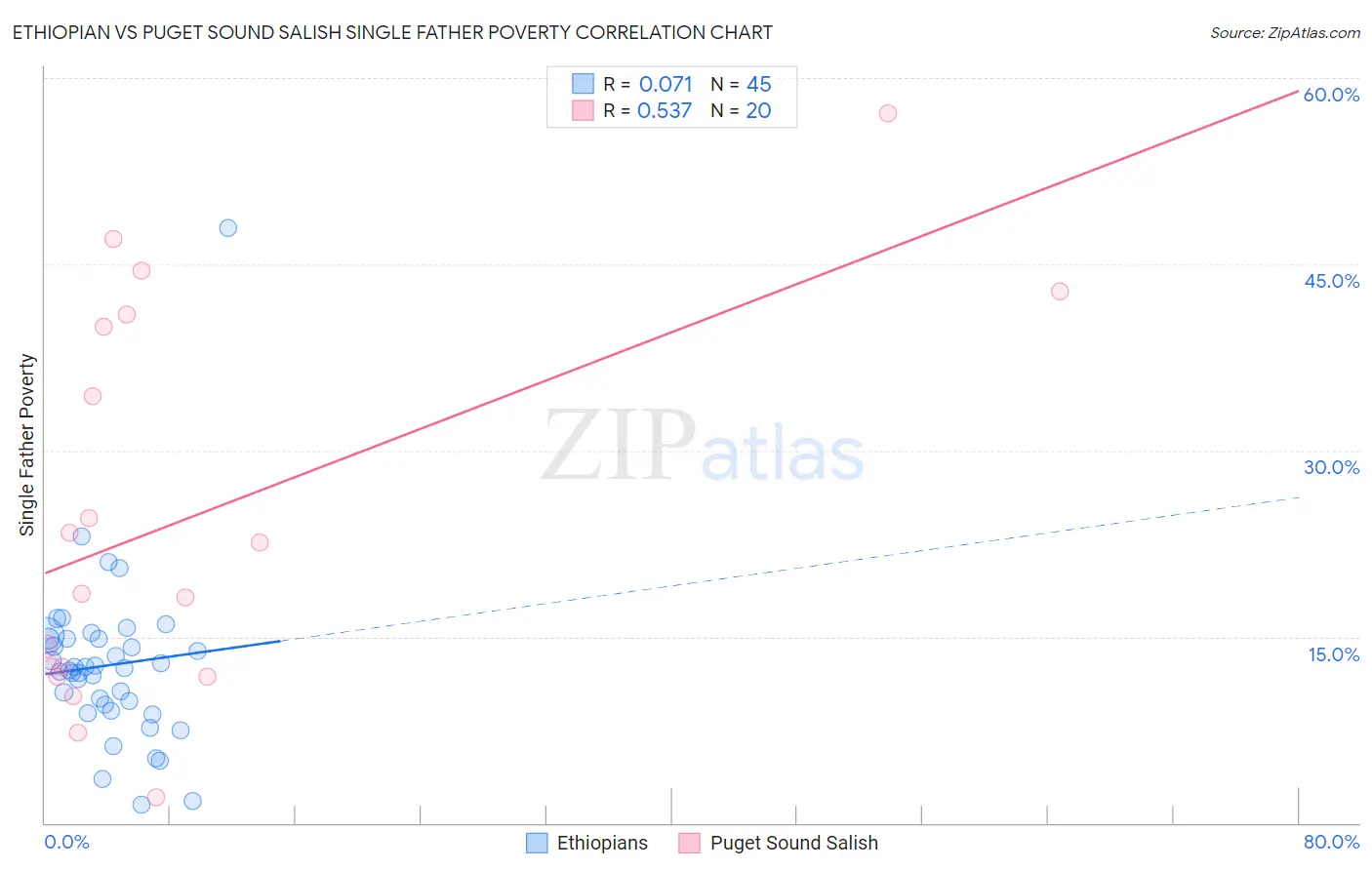 Ethiopian vs Puget Sound Salish Single Father Poverty