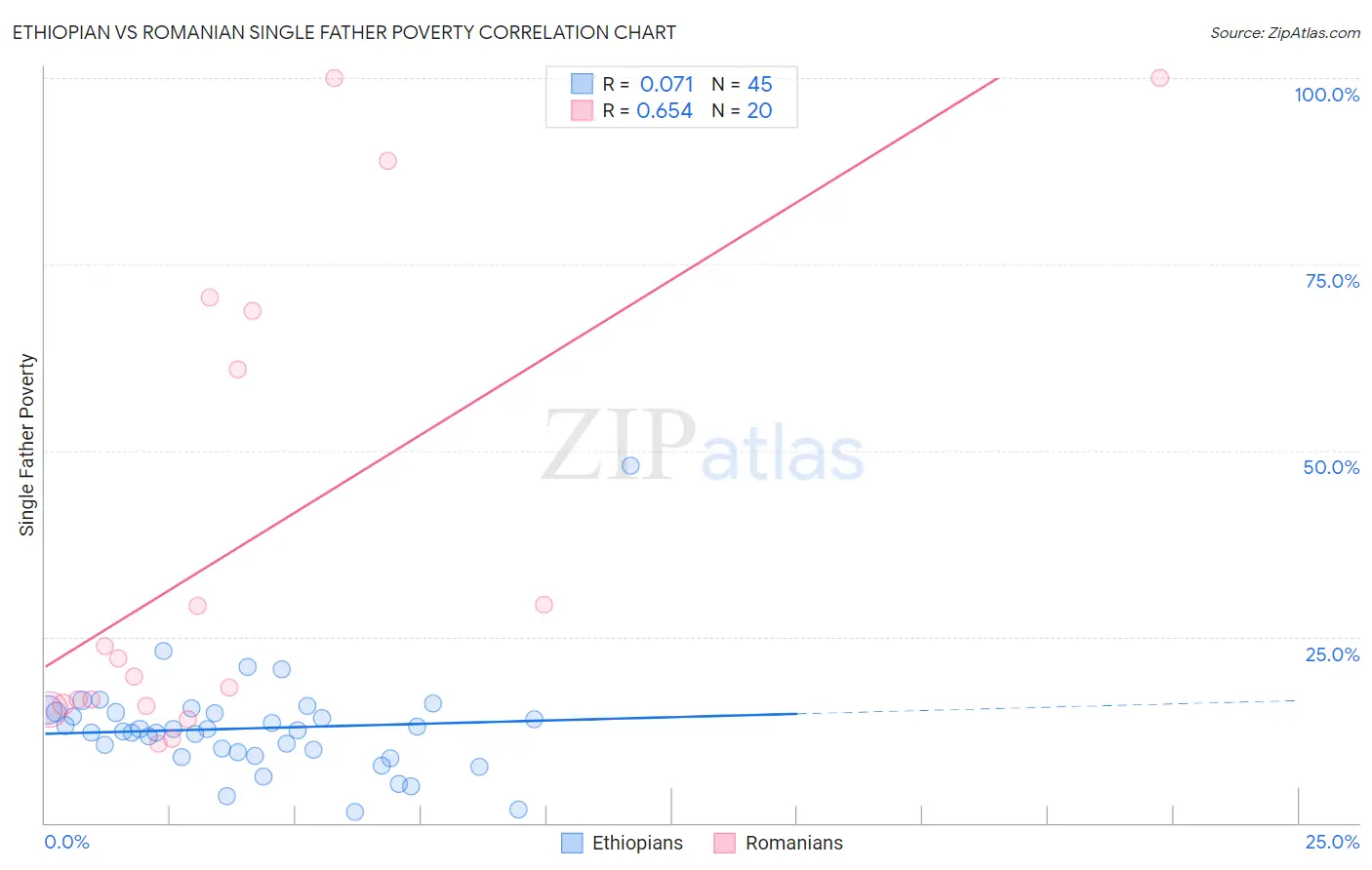 Ethiopian vs Romanian Single Father Poverty