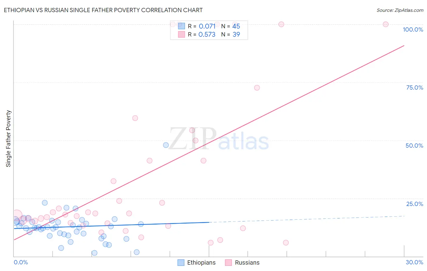 Ethiopian vs Russian Single Father Poverty