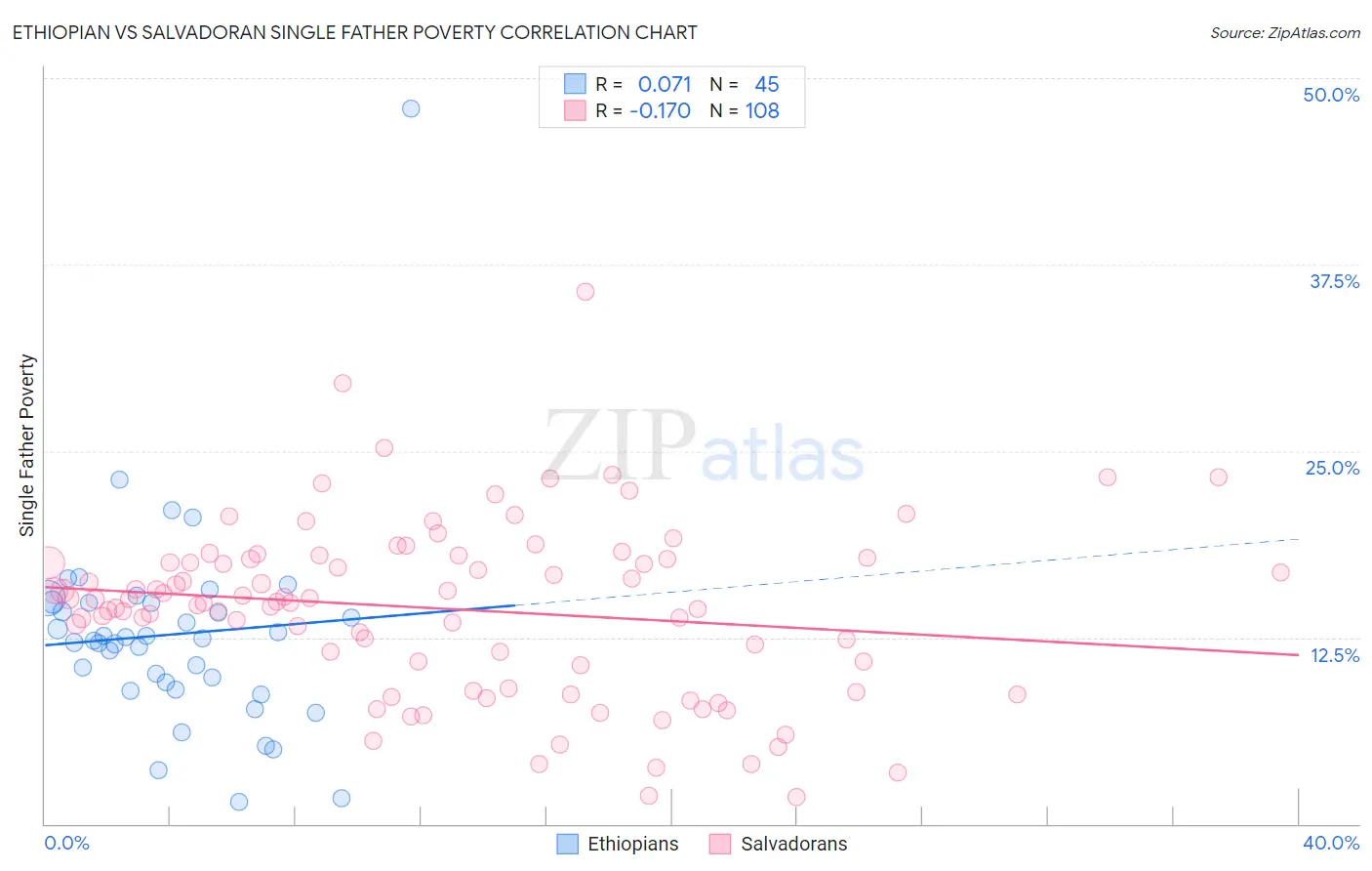 Ethiopian vs Salvadoran Single Father Poverty