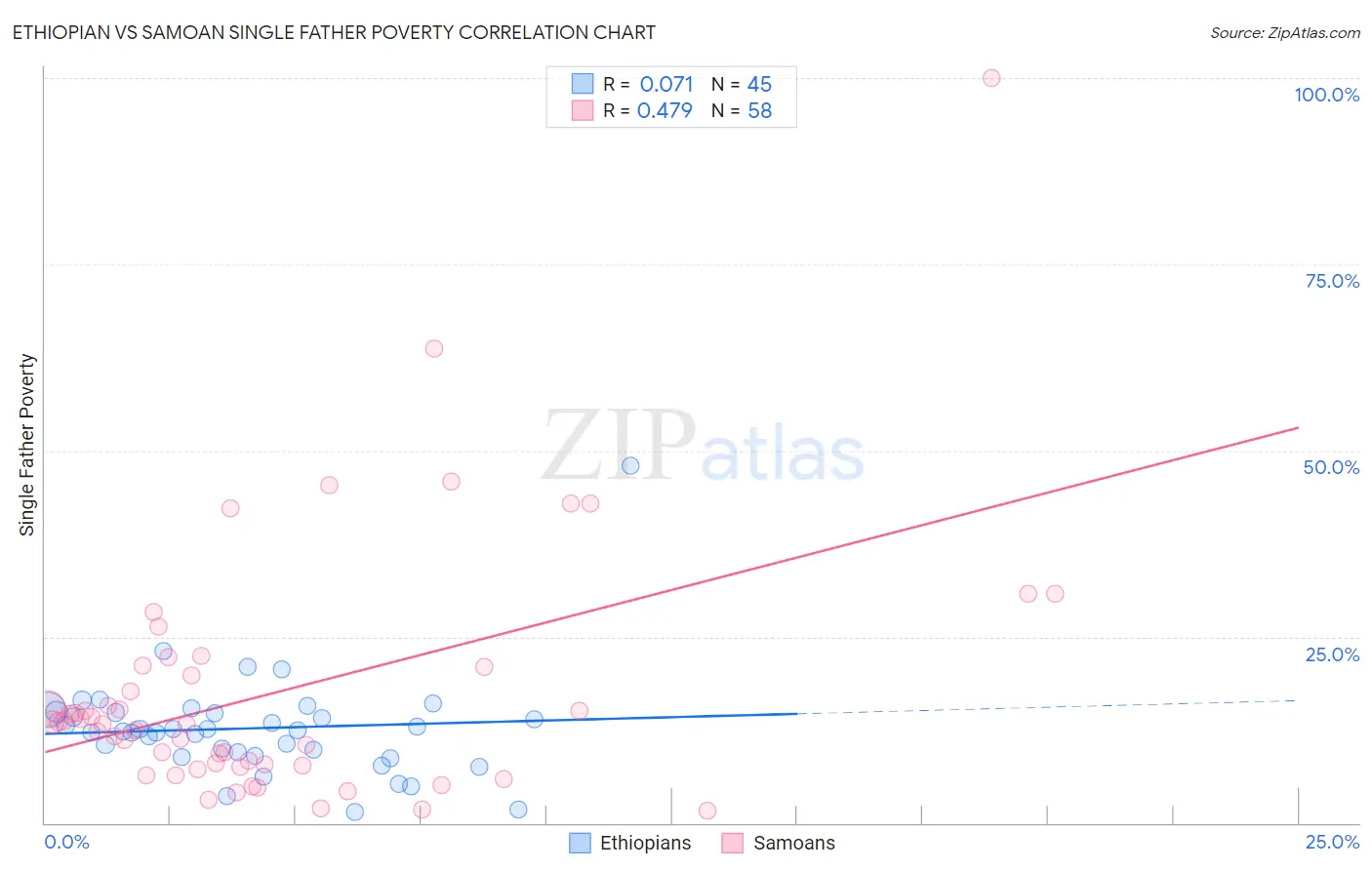 Ethiopian vs Samoan Single Father Poverty