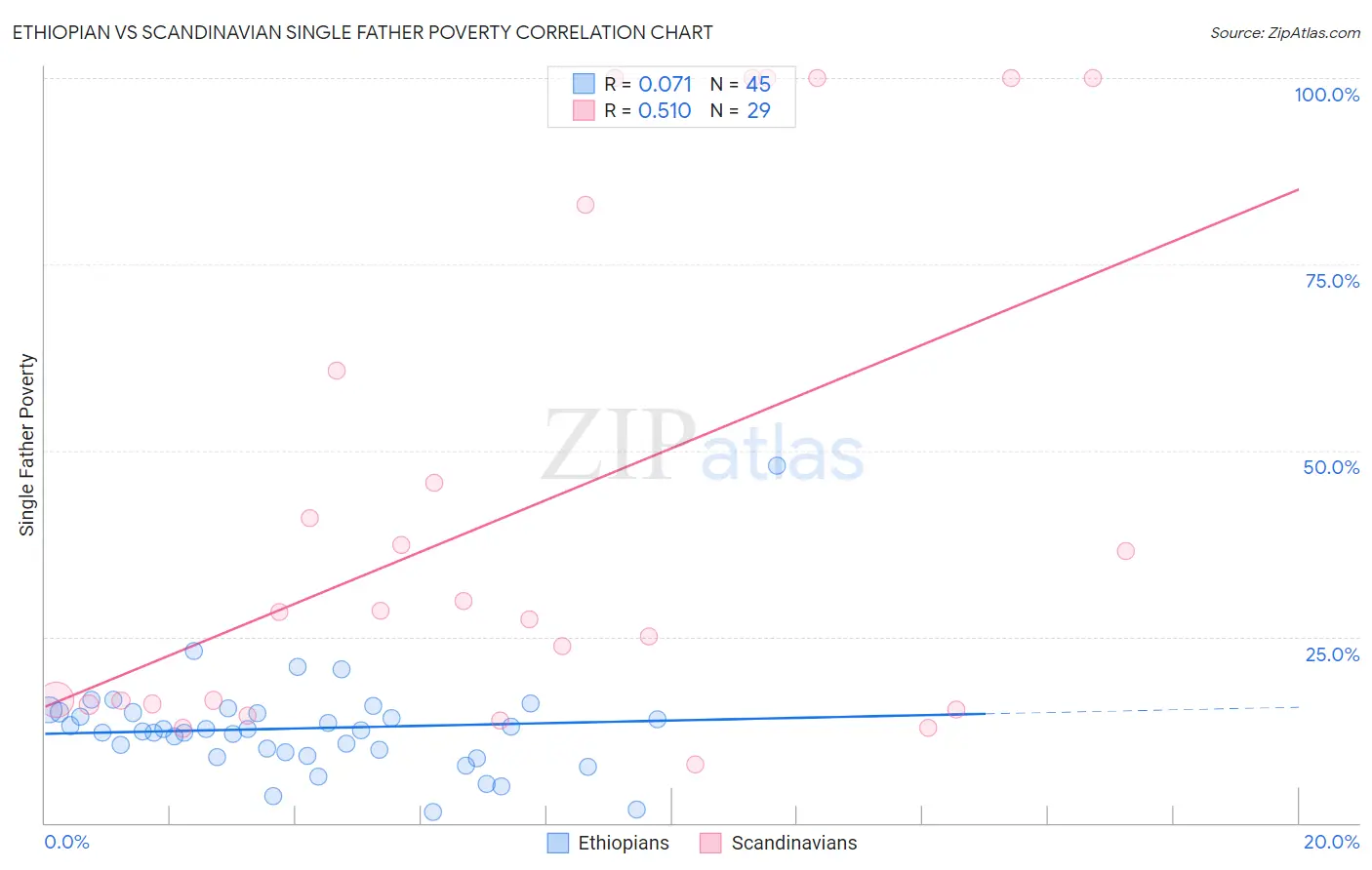 Ethiopian vs Scandinavian Single Father Poverty