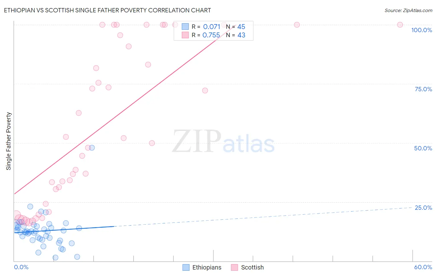 Ethiopian vs Scottish Single Father Poverty