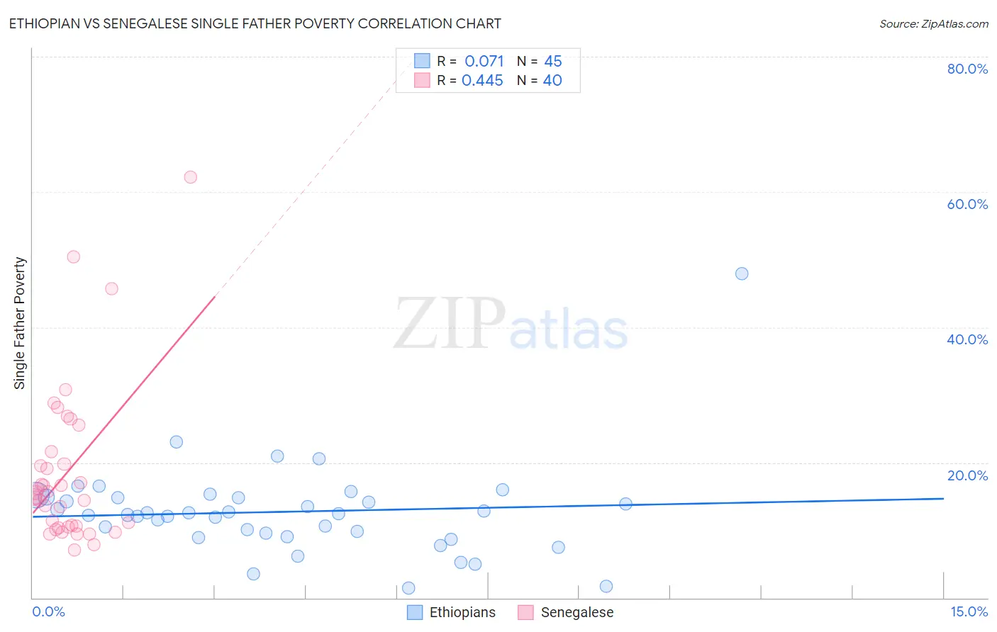 Ethiopian vs Senegalese Single Father Poverty