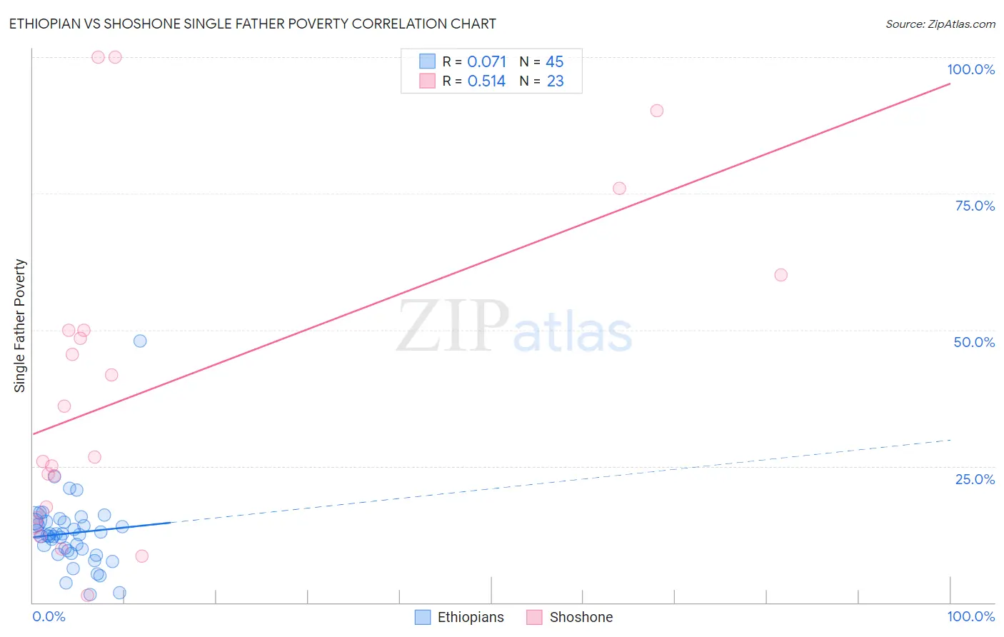 Ethiopian vs Shoshone Single Father Poverty