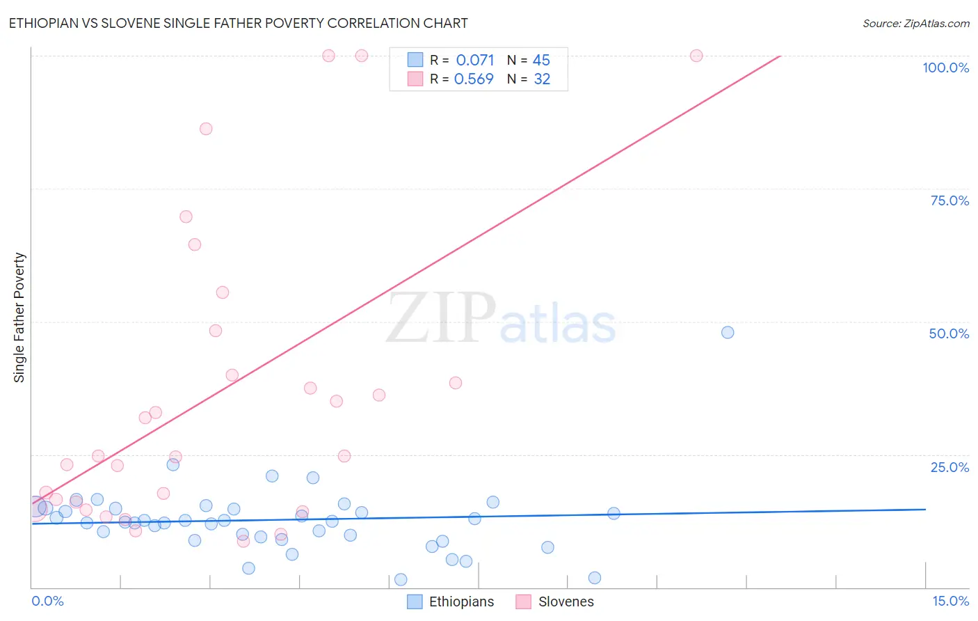 Ethiopian vs Slovene Single Father Poverty