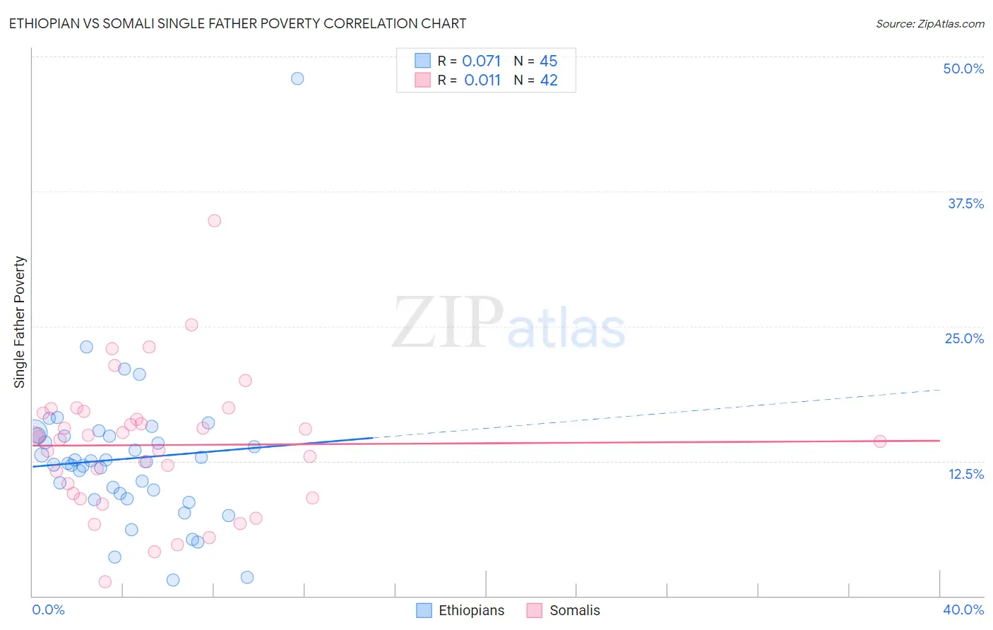 Ethiopian vs Somali Single Father Poverty