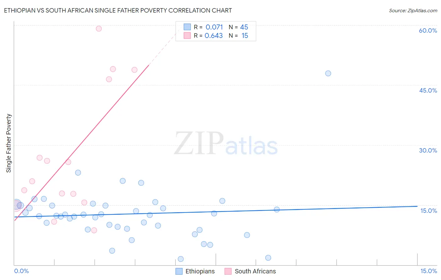 Ethiopian vs South African Single Father Poverty