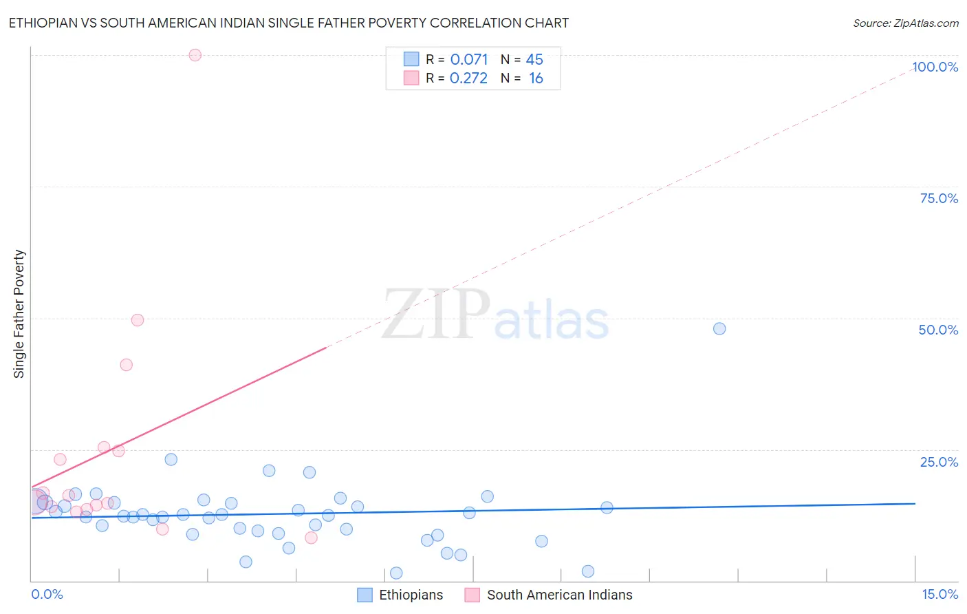Ethiopian vs South American Indian Single Father Poverty