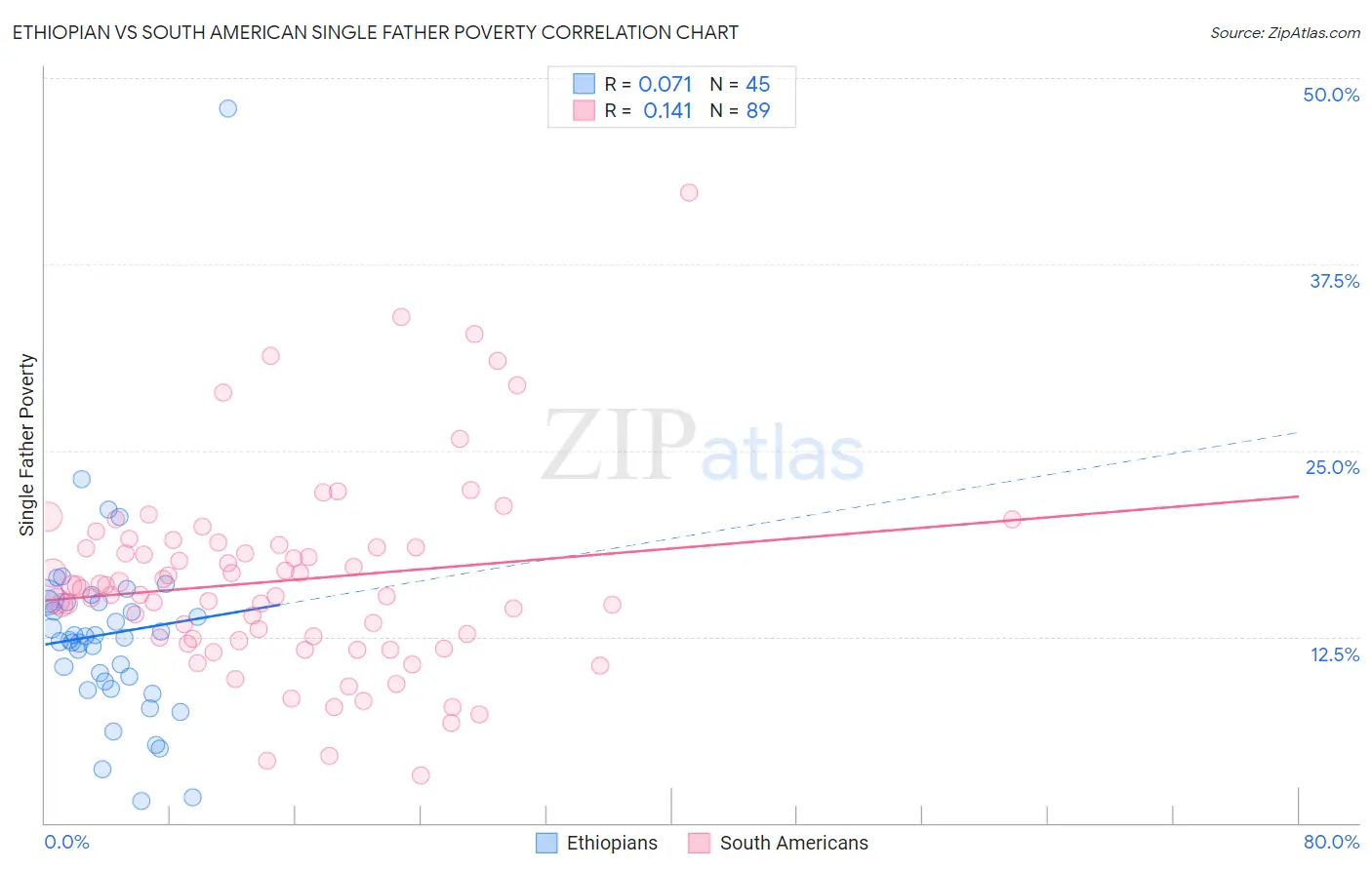 Ethiopian vs South American Single Father Poverty