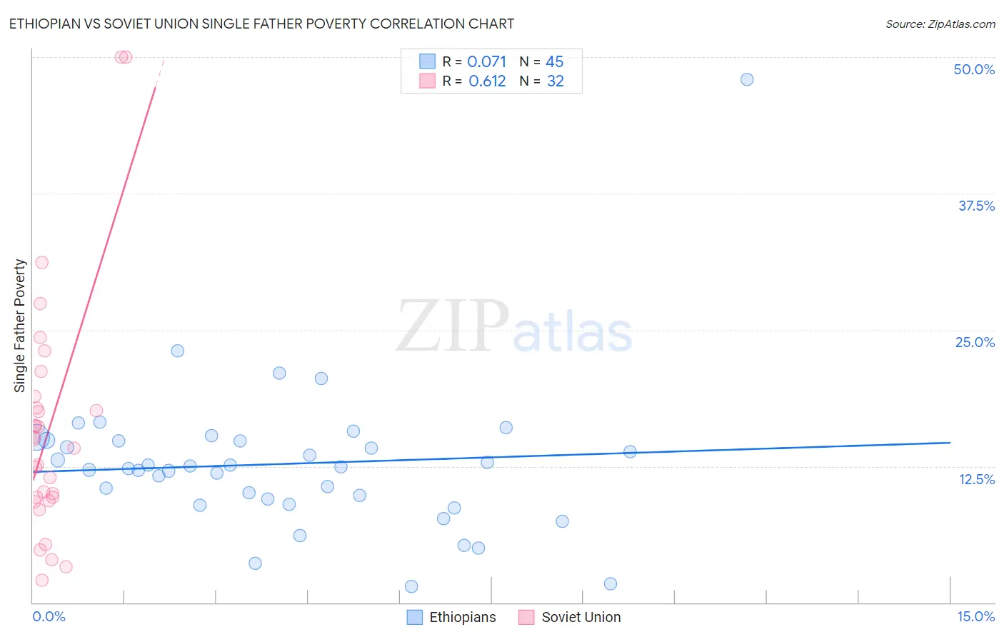 Ethiopian vs Soviet Union Single Father Poverty