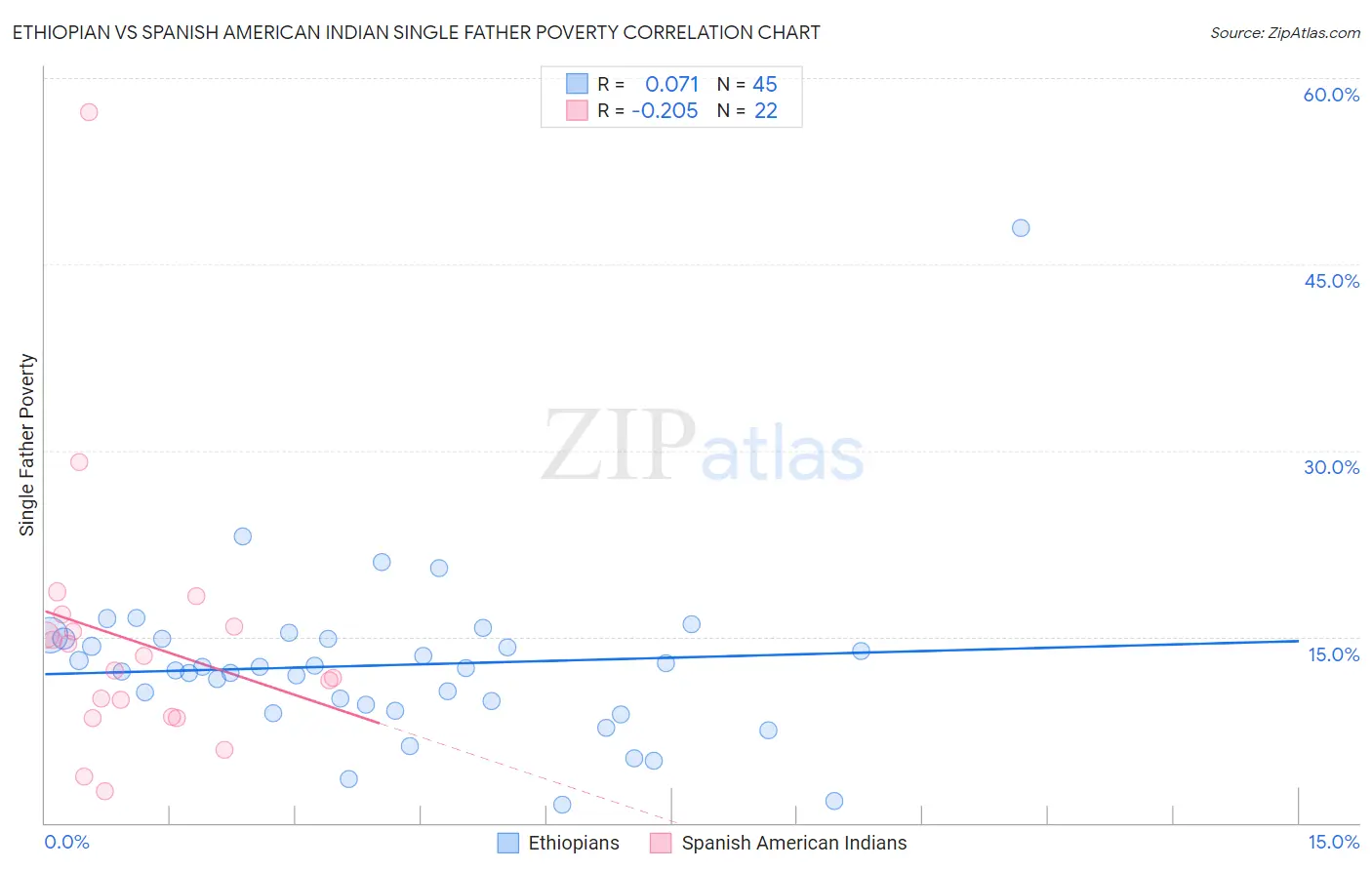 Ethiopian vs Spanish American Indian Single Father Poverty