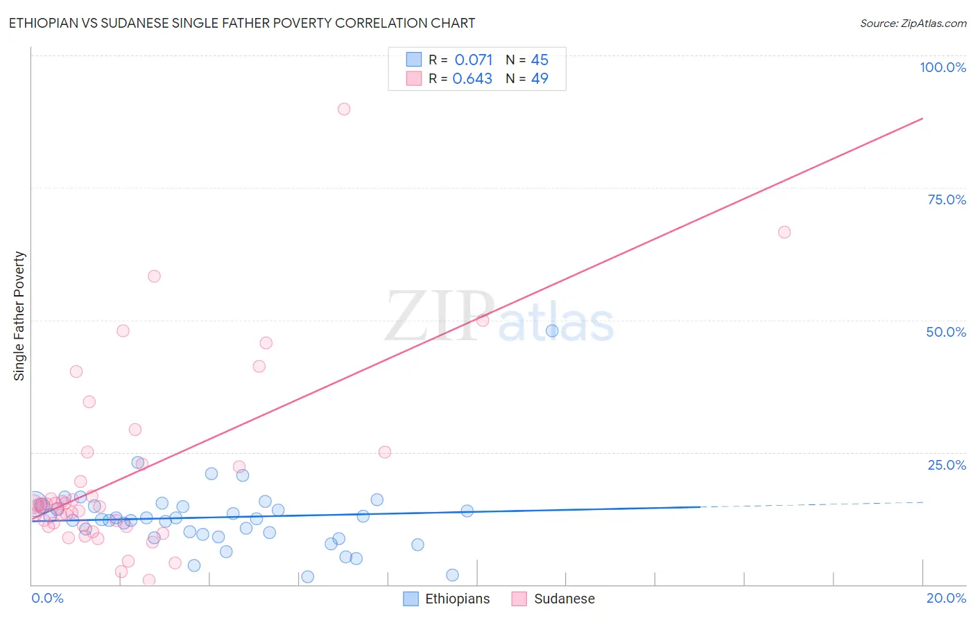 Ethiopian vs Sudanese Single Father Poverty