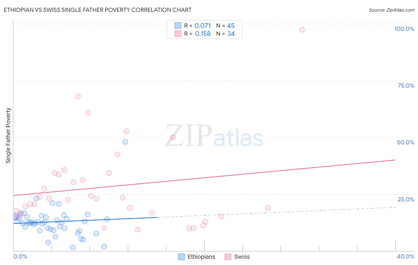 Ethiopian vs Swiss Single Father Poverty