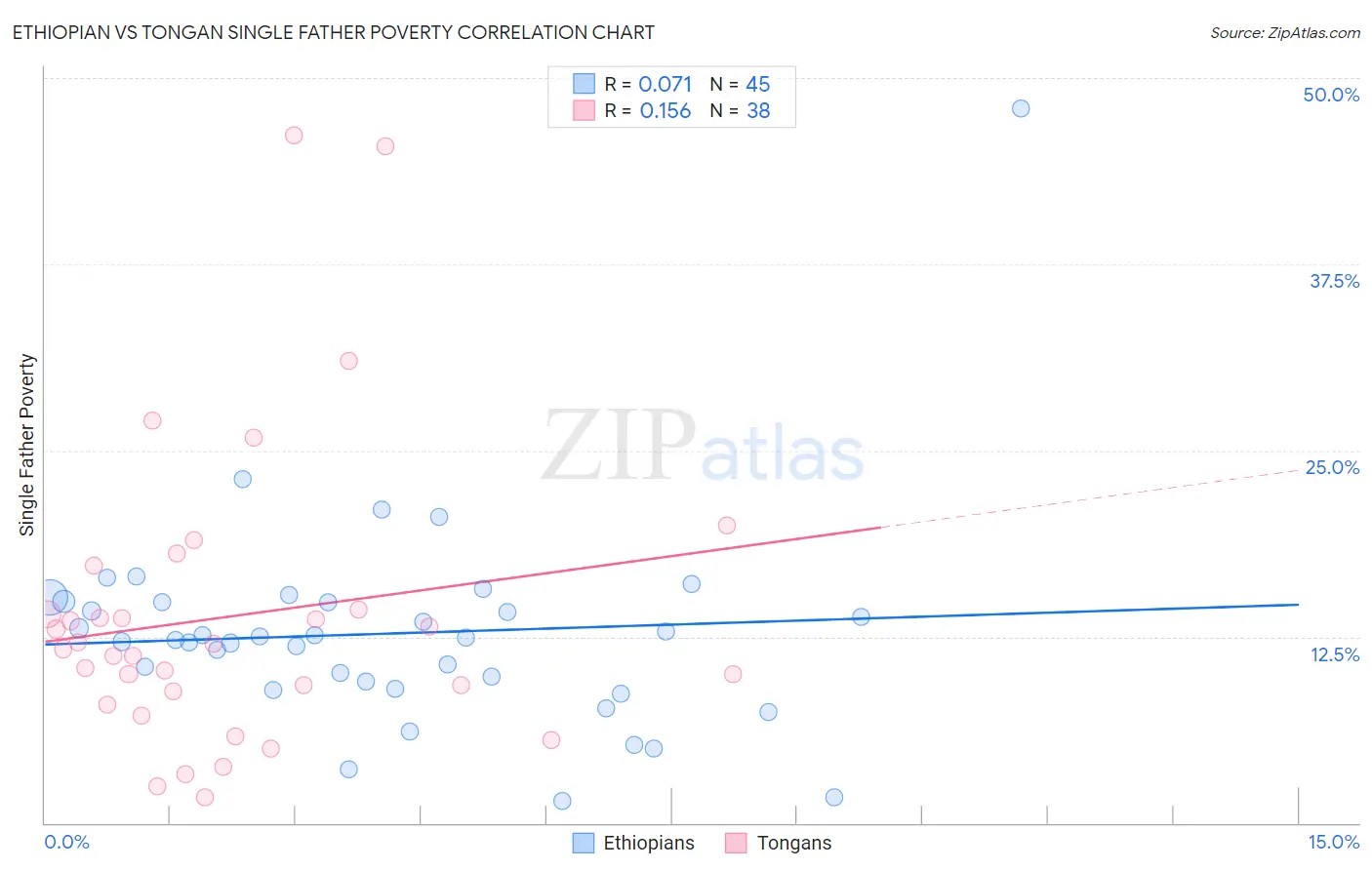 Ethiopian vs Tongan Single Father Poverty