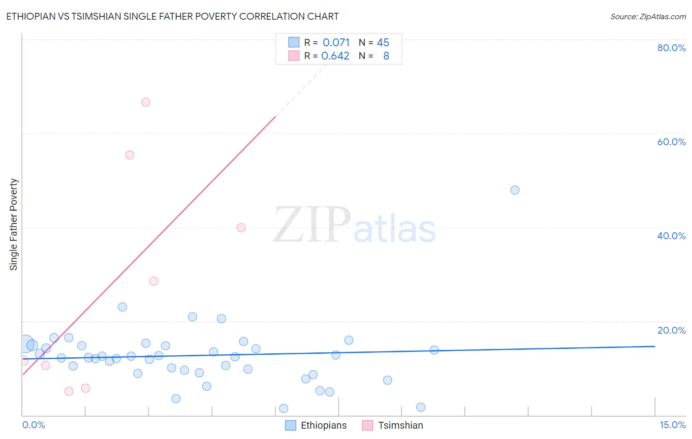 Ethiopian vs Tsimshian Single Father Poverty