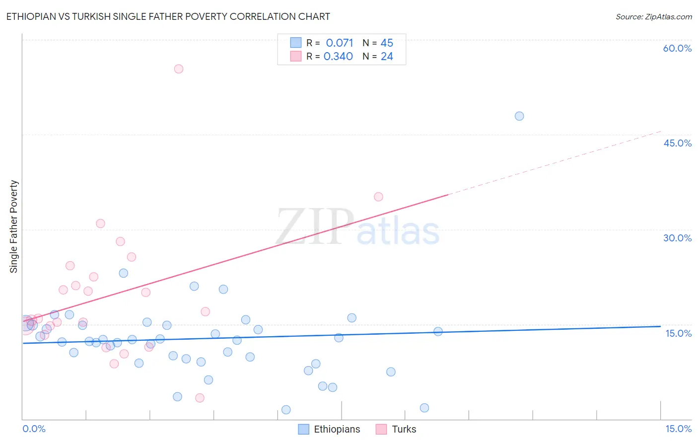Ethiopian vs Turkish Single Father Poverty