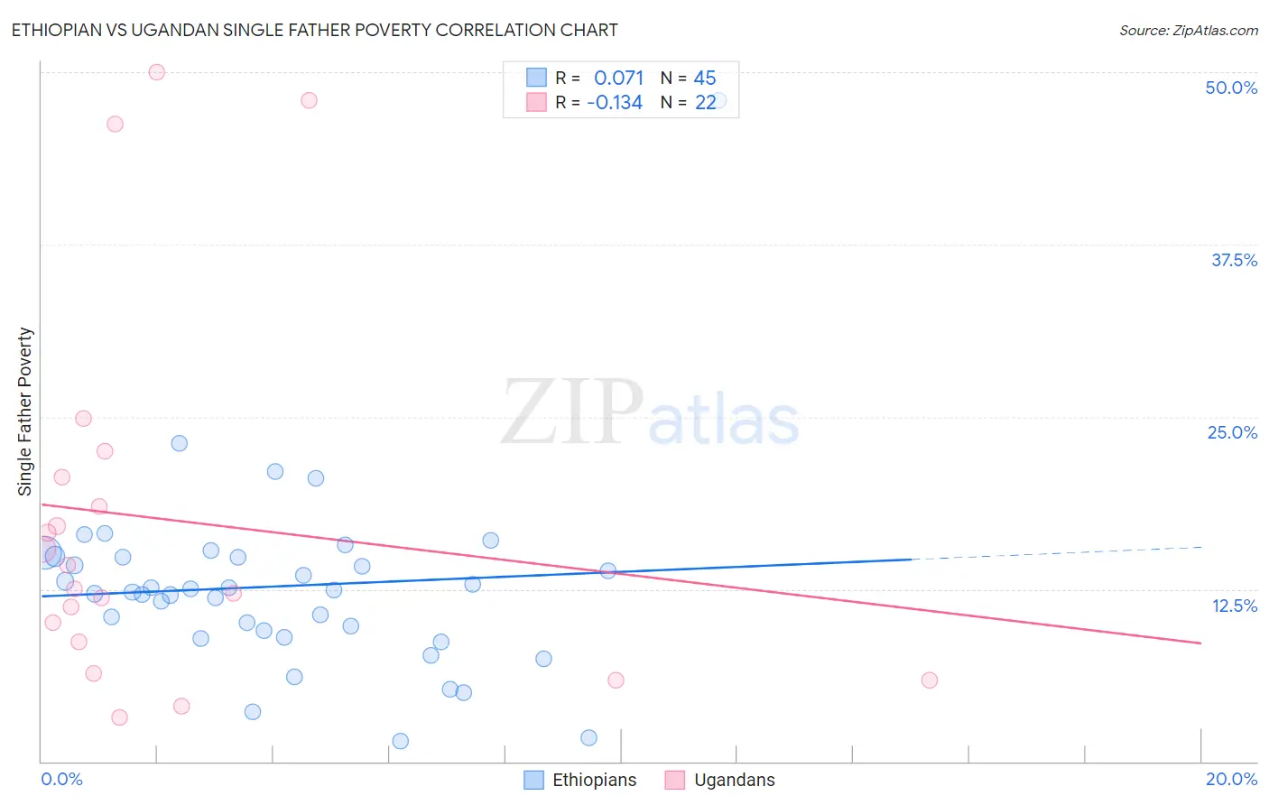 Ethiopian vs Ugandan Single Father Poverty