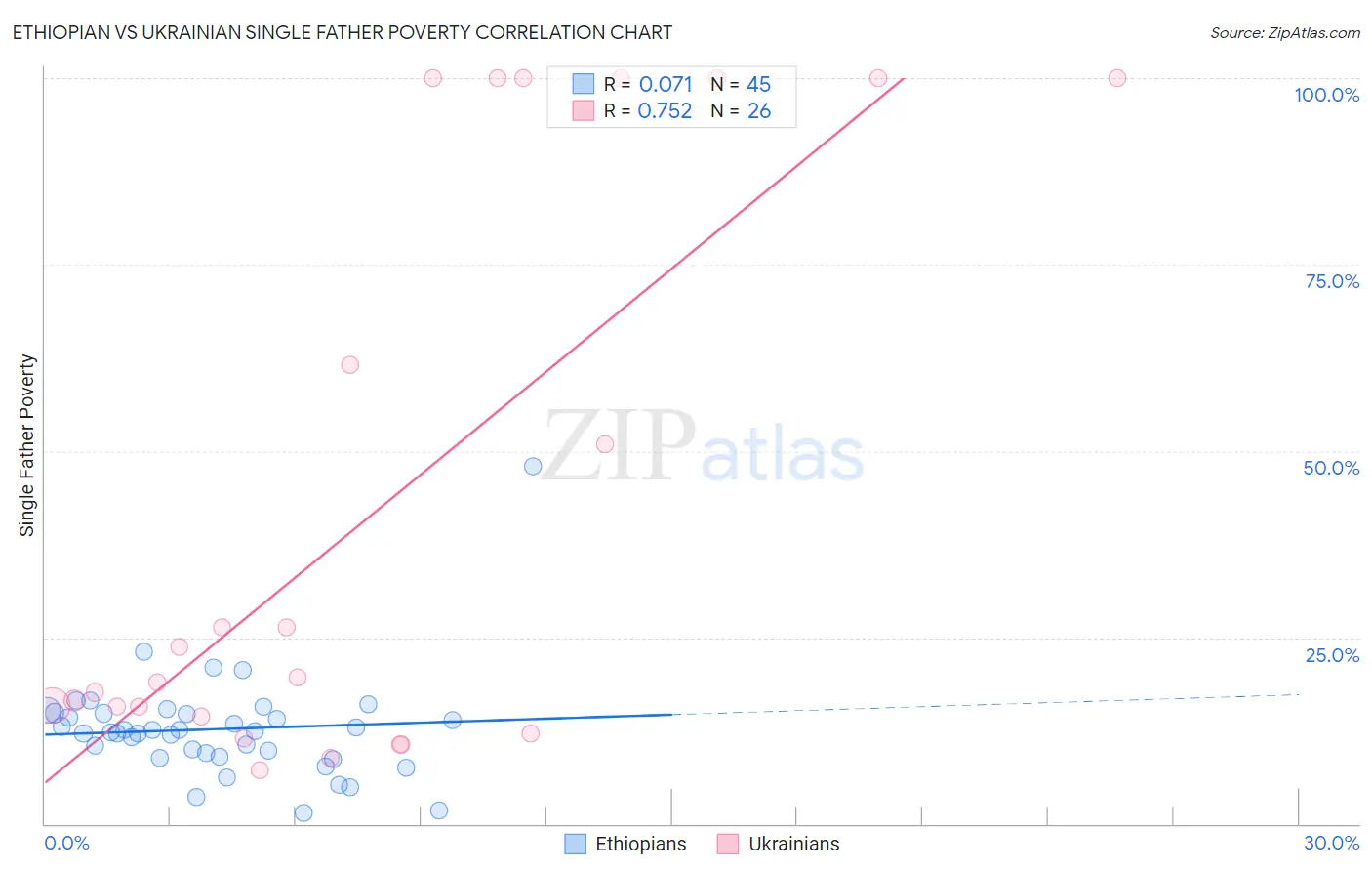 Ethiopian vs Ukrainian Single Father Poverty