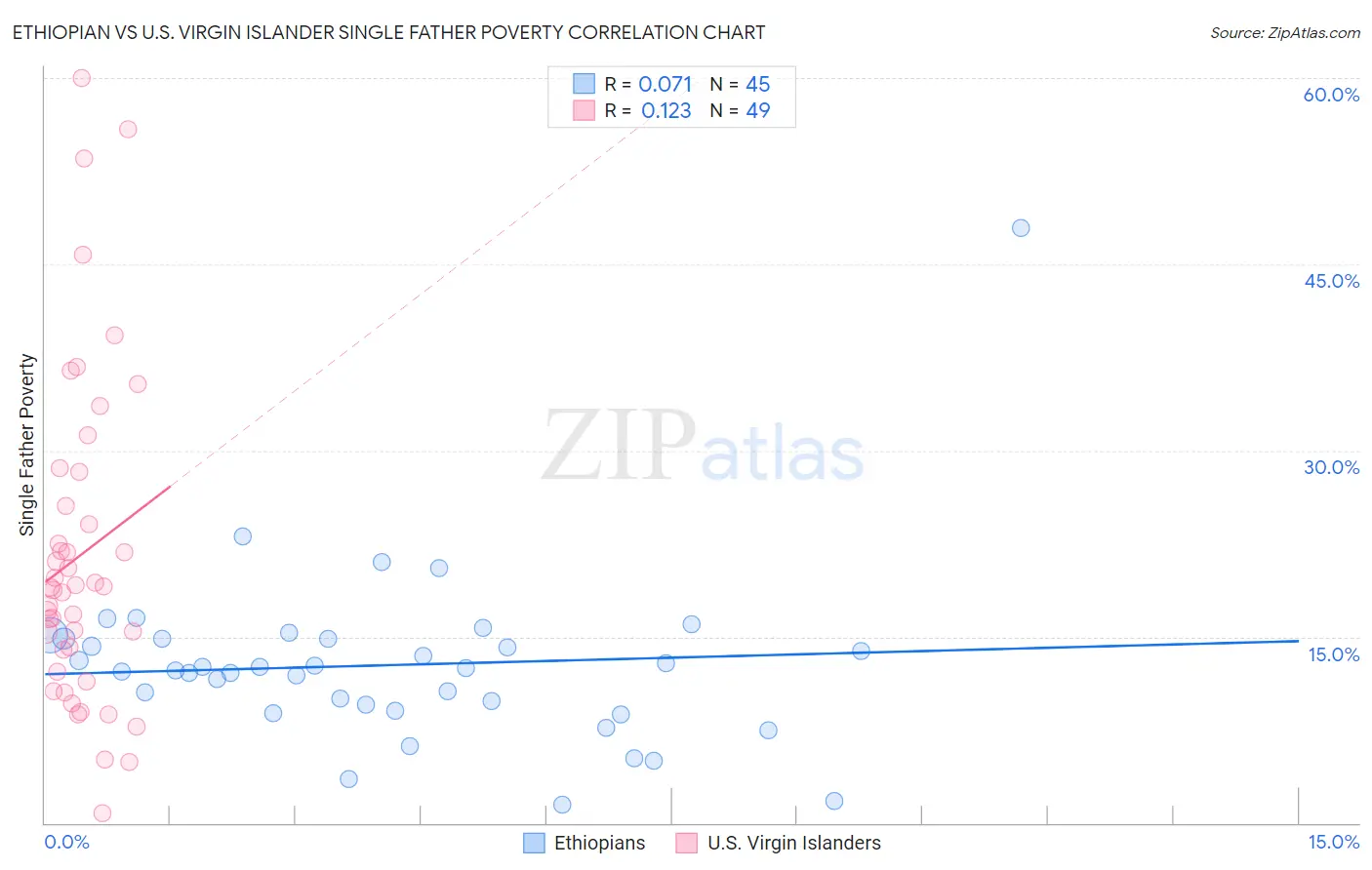 Ethiopian vs U.S. Virgin Islander Single Father Poverty