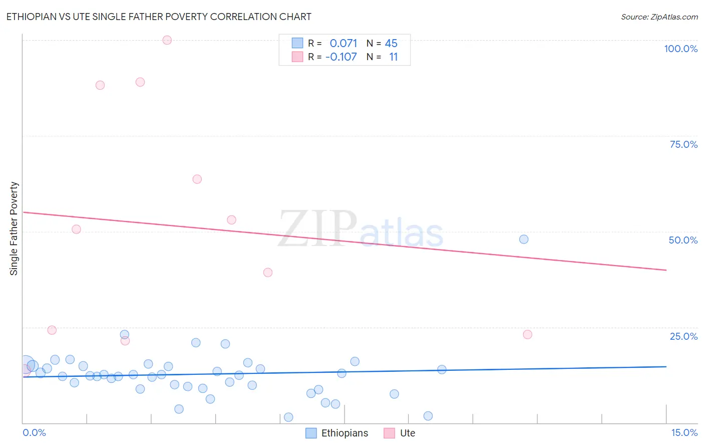 Ethiopian vs Ute Single Father Poverty